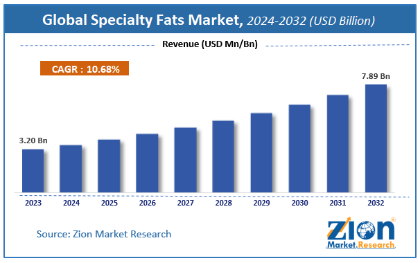 Global Specialty Fats Market Size