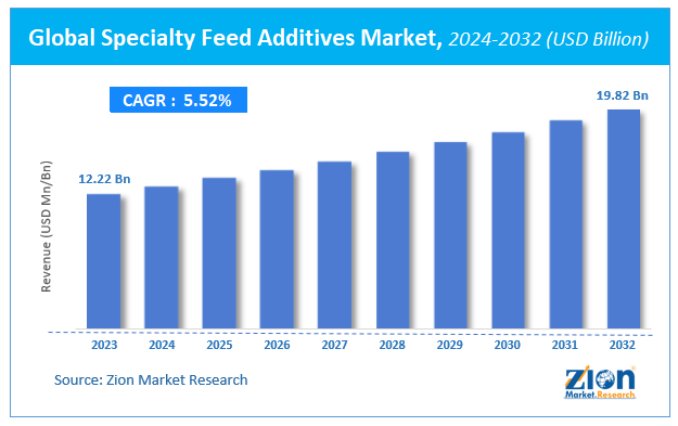 Specialty Feed Additives Market Size