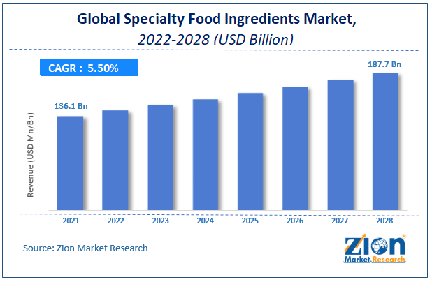 Specialty Food Ingredients Market Market Size, Share, Forecast