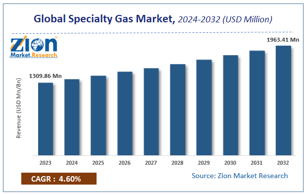 Global Specialty Gas Market Size