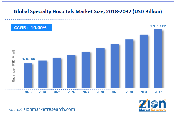 Global Specialty Hospitals Market Size