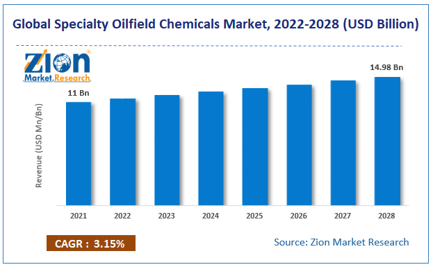 Specialty Oilfield Chemicals Market size