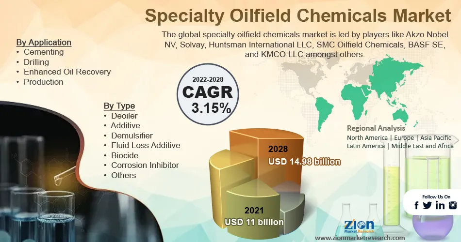 Global Specialty Oilfield Chemicals Market