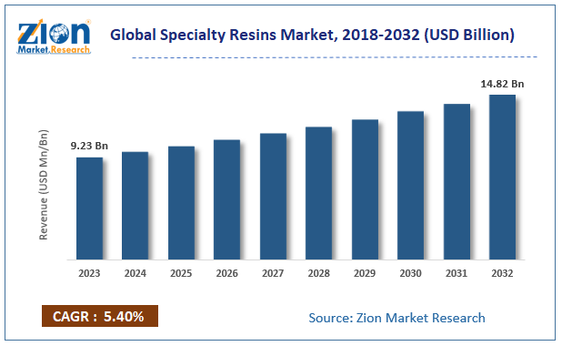 Global Specialty Resins Market Size, 2018-2032