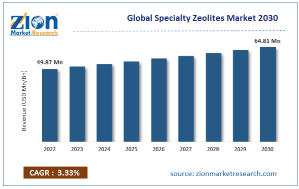 Global Specialty Zeolites Market Size