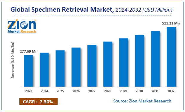 Global Specimen Retrieval Market Size