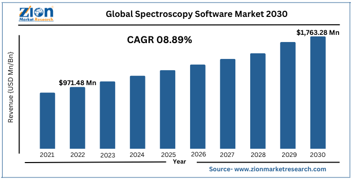 Global Spectroscopy Software Market