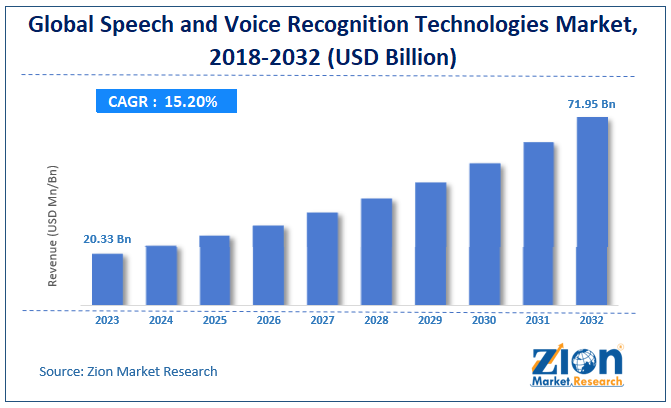 Global Speech And Voice Recognition Technologies Market Analysis