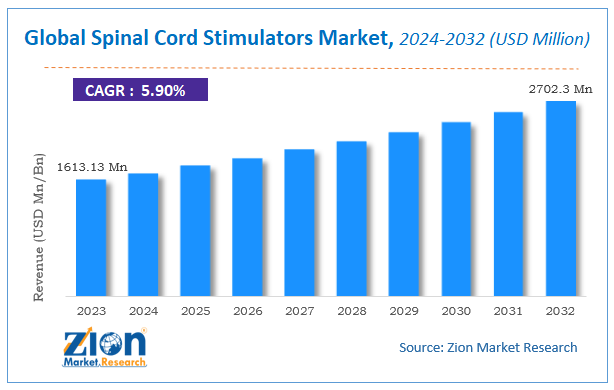 Global Spinal Cord Stimulators Market Size