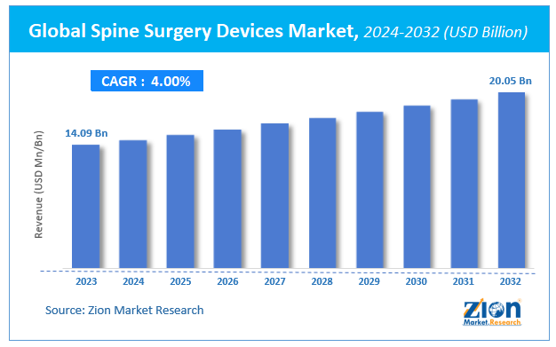 Spine Surgery Devices Market Size