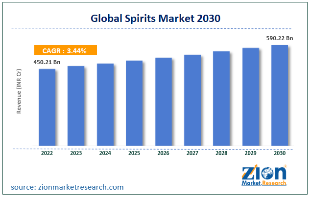 Global Spirits Market Size