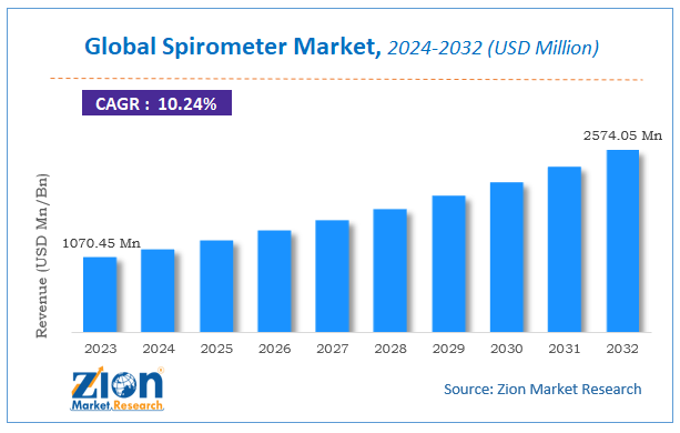 Global Spirometer Market