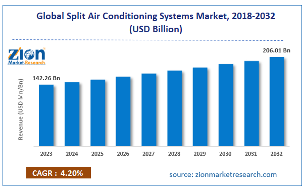 Global Split Air Conditioning Systems Market Size