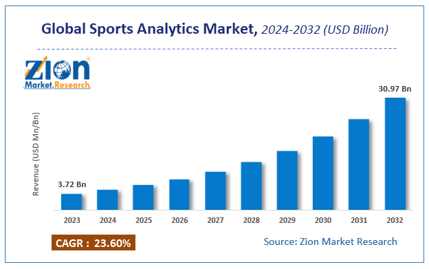 Global Sports Analytics Market Size