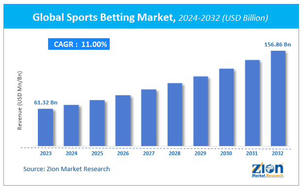 Sports Betting Market Size