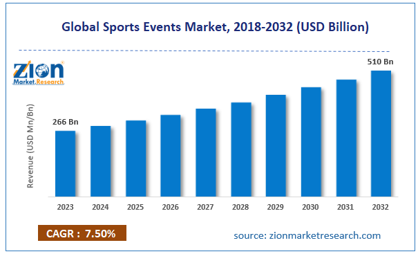 Global Sports Events Market Size