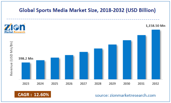 Global Sports Media Market Size