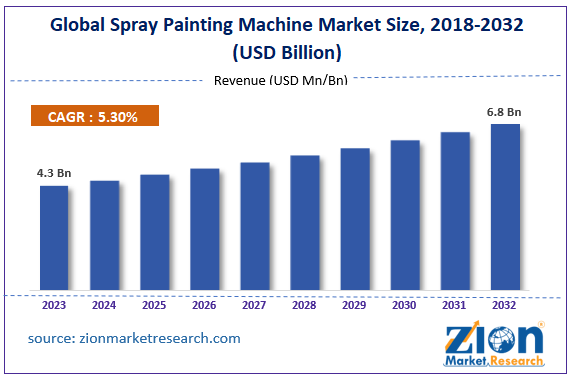 Global Spray Painting Machine Market Size