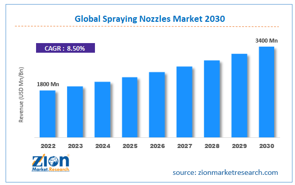 Global Spraying Nozzles Market Size