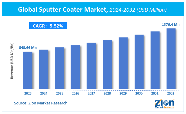 Sputter Coater Market Size