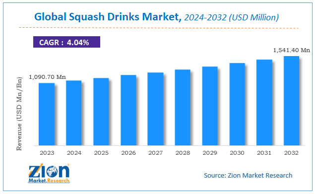 Global Squash Drinks Market  Size