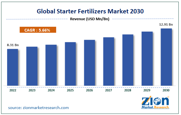 Global Starter Fertilizers Market Size