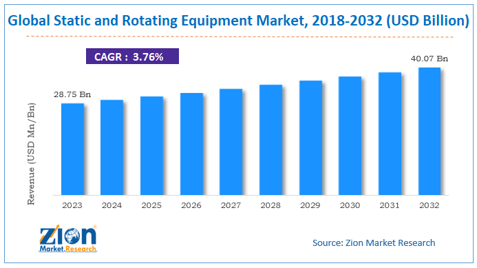 Global Static and Rotating Equipment Market Size