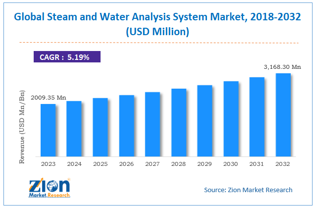 Steam And Water Analysis System Market Size