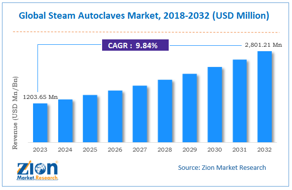 Global Steam Autoclaves Market Size, 2018-2032