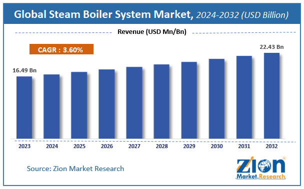 Global Steam Boiler System Market Size