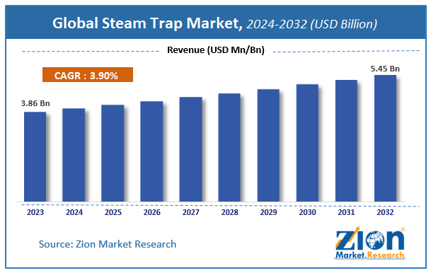 Global Steam Trap Market Size