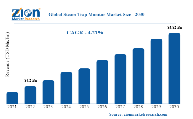 Global Steam Trap Monitor Market Size