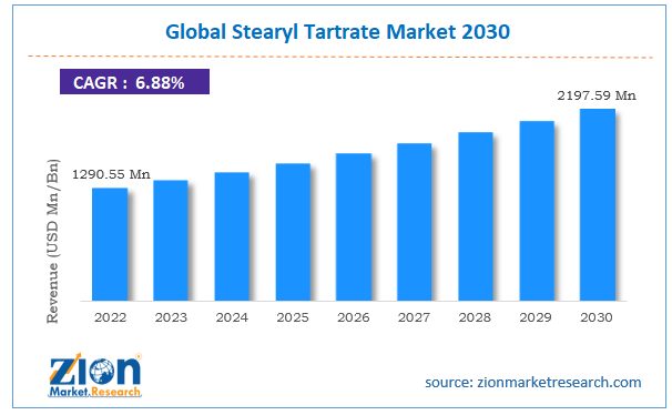 Stearyl Tartrate Market Size