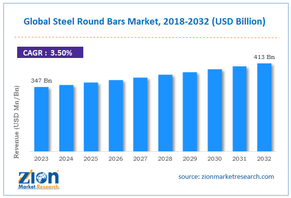 Global Steel Round Bars Market Size