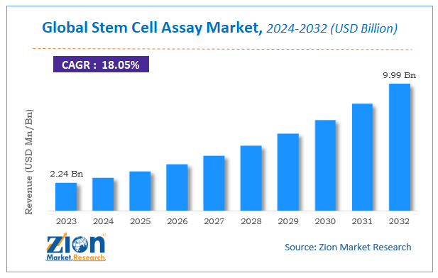 Global Stem Cell Assay Market Size