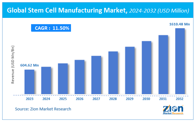 Stem Cell Manufacturing Market Size