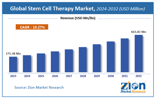 Stem Cell Therapy Market Size