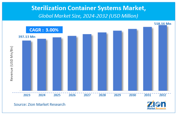 Sterilization Container Systems Market Size