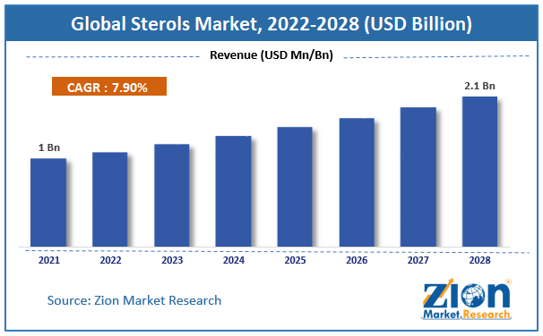 Global Sterols Market size