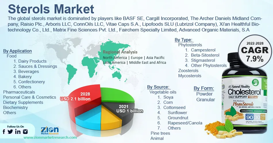 Global Sterols Market