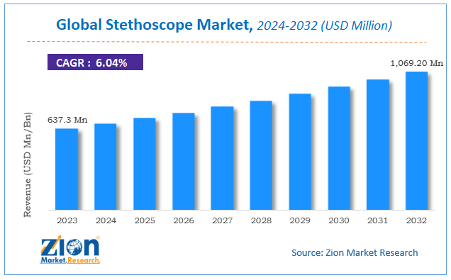 Global Stethoscope Market Size