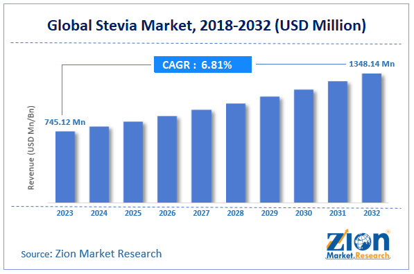 Global Stevia Market Size, 2018-2032