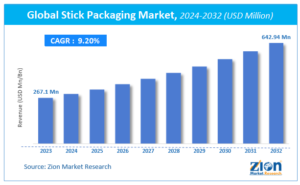 Global Stick Packaging Market Size