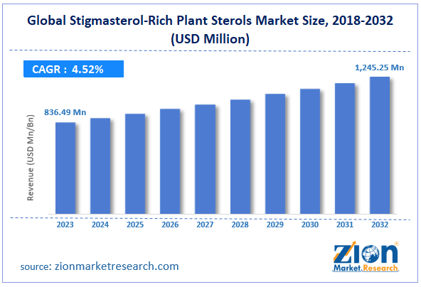 Global Stigmasterol-Rich Plant Sterols Market Size