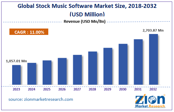 Global Stock Music Software Market Size