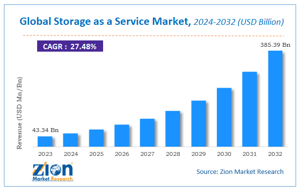 Global Storage as a Service Market Size