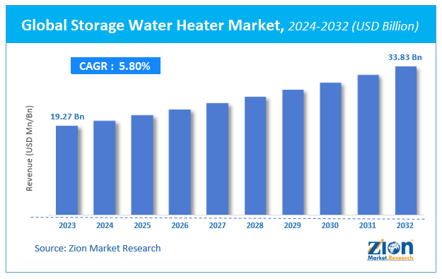 Global Storage Water Heater Market Size