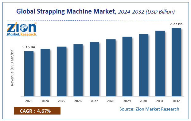 Global Strapping Machine Market Size