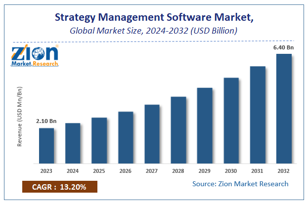 Strategy Management Software Market Size