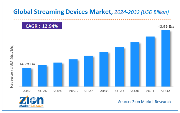 Global Streaming Devices Market Size